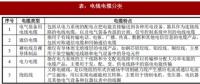 2018年我國(guó)電線(xiàn)電纜行業(yè)定義、分類(lèi)及產(chǎn)業(yè)政策分析