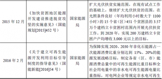 2017年我國太陽能光伏行業(yè)監(jiān)管體制、主要法律法規(guī)及政策