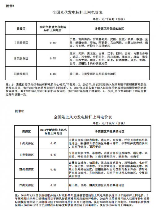 全國光伏與陸上風力發(fā)電標桿上網電價表