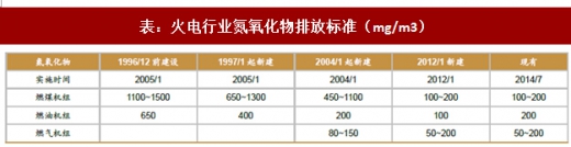2017年我國(guó)電力領(lǐng)域行業(yè)相關(guān)政策標(biāo)準(zhǔn)、傳統(tǒng)脫硫脫硝改造情況及預(yù)測(cè)分析