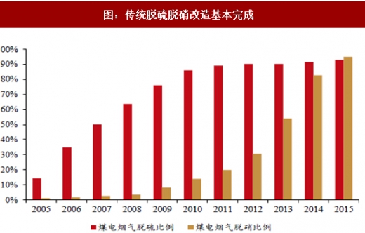 2017年我國(guó)電力領(lǐng)域行業(yè)相關(guān)政策標(biāo)準(zhǔn)、傳統(tǒng)脫硫脫硝改造情況及預(yù)測(cè)分析
