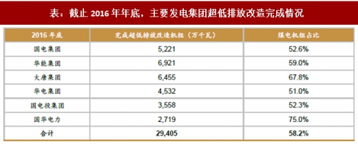 2017年我國(guó)電力領(lǐng)域行業(yè)相關(guān)政策標(biāo)準(zhǔn)、傳統(tǒng)脫硫脫硝改造情況及預(yù)測(cè)分析