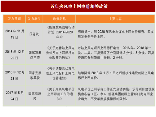 2017年我國風電行業(yè)平價上網(wǎng)及電價結構調整的相關政策分析
