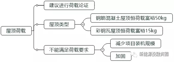 如何判斷一個(gè)分布式光伏項(xiàng)目的好壞？