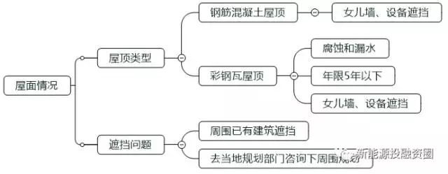 如何判斷一個(gè)分布式光伏項(xiàng)目的好壞？