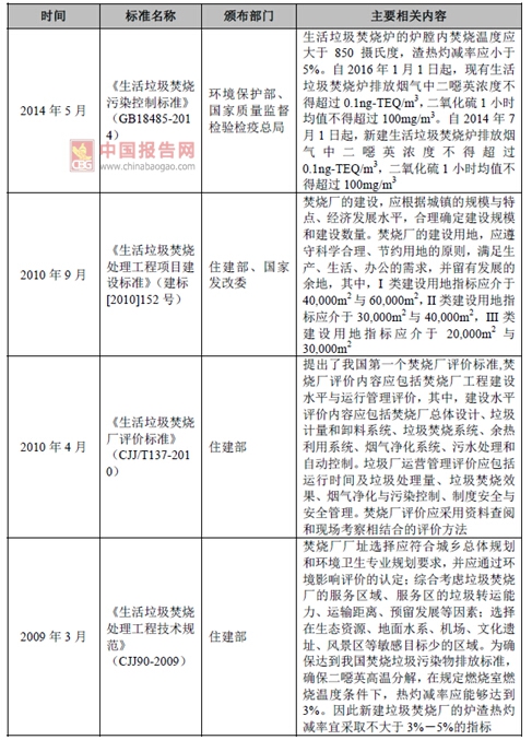 2017年我國(guó)垃圾焚燒發(fā)電行業(yè)監(jiān)管部門與相關(guān)法律政策