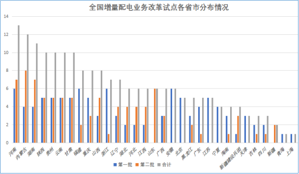 增量配電網(wǎng)改革試點(diǎn)項(xiàng)目建設(shè)將開啟新的時(shí)代！