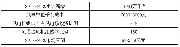 2018年中國風電行業(yè)現狀及未來發(fā)展趨勢分析