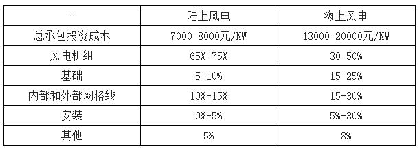 2018年中國風電行業(yè)現狀及未來發(fā)展趨勢分析