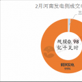 河南2018電力直接交易高開低走 兩場(chǎng)撮合交易電量、均價(jià)都有所下滑
