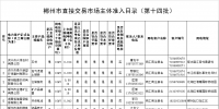 湖南郴州直接交易8家市場主體準(zhǔn)入目錄(第十四批)