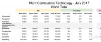 數(shù)據(jù)|全球超超臨界煤電裝機(jī)237吉瓦 中國(guó)占78%！
