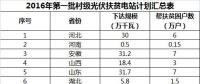 2GW、4GW、15GW！村級光伏扶貧電站規(guī)模呈指數(shù)級增長