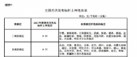 全國光伏與陸上風力發(fā)電標桿上網電價表