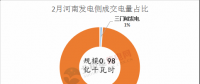 河南2018電力直接交易高開(kāi)低走 兩場(chǎng)撮合交易電量、均價(jià)都有所下滑