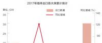 光伏產(chǎn)能過剩只是“狼來了”？