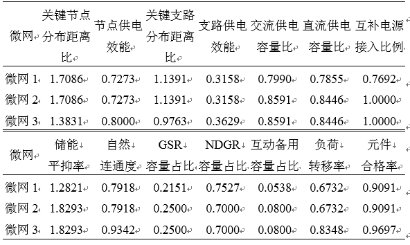 如何使交直流混合微電網(wǎng)足夠堅強？