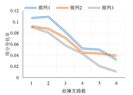 如何使交直流混合微電網(wǎng)足夠堅(jiān)強(qiáng)？