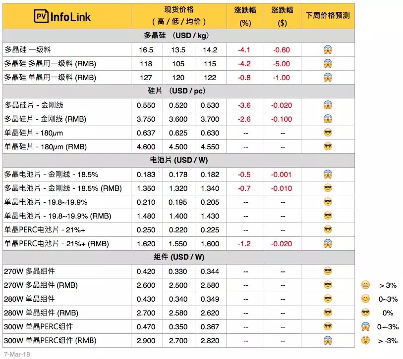 硅料、硅片續(xù)跌 630旺季何時降臨？