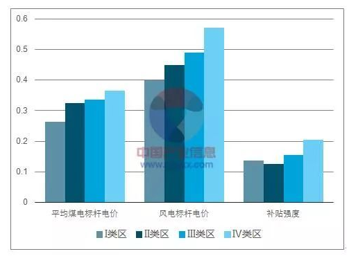 平價上網(wǎng)漸近，風(fēng)電行業(yè)發(fā)展趨勢