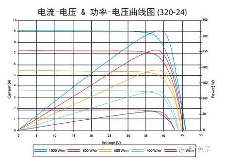 如何估算自家屋頂光伏電站的發(fā)電量？