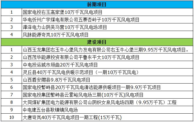 最終版！2018年山西省省級(jí)重點(diǎn)風(fēng)電工程項(xiàng)目名單正式公布