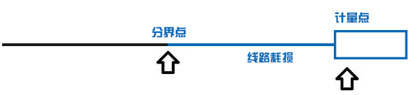 一度電從電廠送到你家 還剩多少？