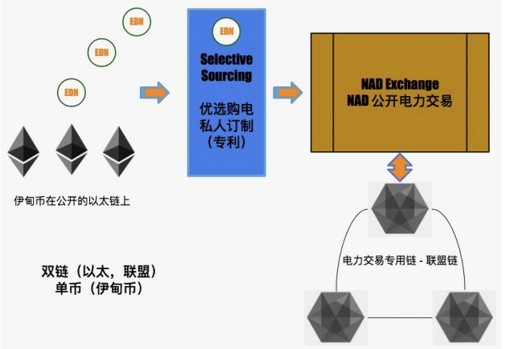 NAD Grid：用區(qū)塊鏈技術打破寡頭壟斷的電力交易市場