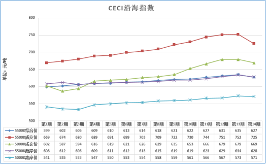 大云網(wǎng)售電觀察：煤價(jià)三個(gè)月來(lái)首回落，2018煤電走向欲將如何？