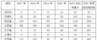 平價(jià)上網(wǎng)漸近，風(fēng)電行業(yè)發(fā)展趨勢(shì)