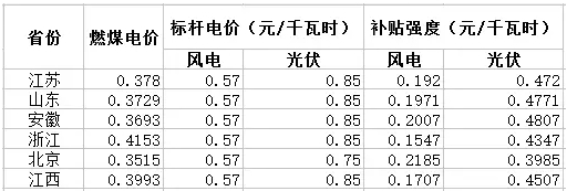 與風(fēng)電相比，未來(lái)2-3年，光伏電力的綠證毫無(wú)價(jià)格競(jìng)爭(zhēng)力