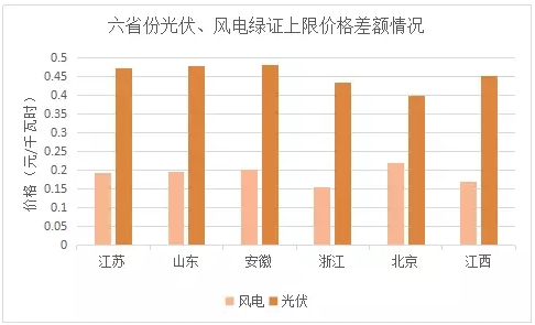 與風(fēng)電相比，未來(lái)2-3年，光伏電力的綠證毫無(wú)價(jià)格競(jìng)爭(zhēng)力