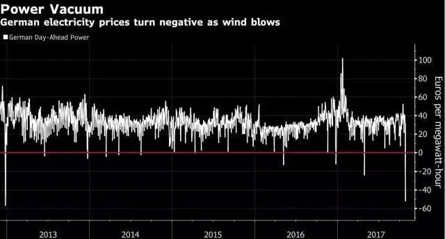 為風(fēng)力發(fā)電機加上個水泥罐，就能媲美馬斯克的100兆瓦時超級電池?!