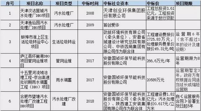 PPP盛行 BOT是主流 DBO能否趟出新路？ 