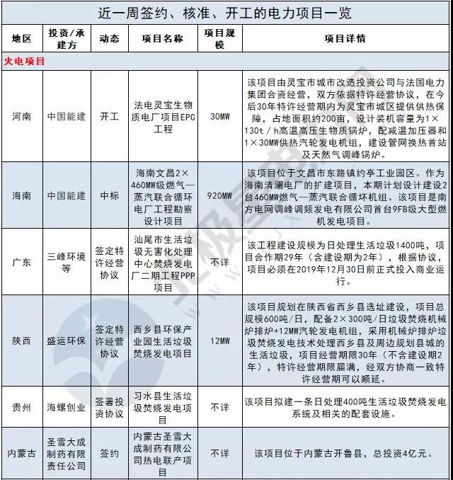周見(jiàn)｜410MW風(fēng)電項(xiàng)目招標(biāo) 480MW火、風(fēng)項(xiàng)目獲批...19個(gè)項(xiàng)目詳情請(qǐng)猛戳！