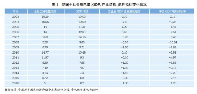 經濟新常態(tài)下重新審視發(fā)電利用小時