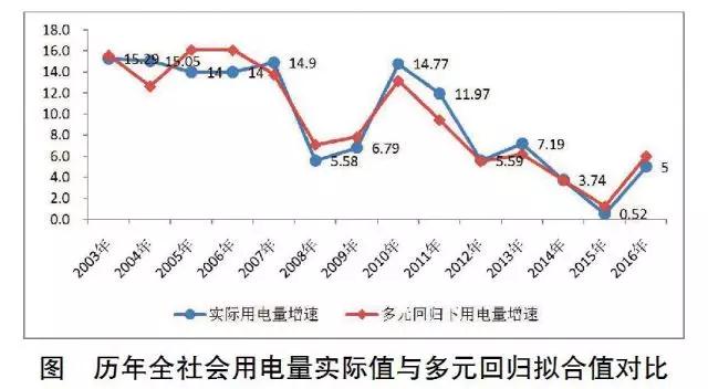 經濟新常態(tài)下重新審視發(fā)電利用小時
