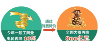 一般工商業(yè)電價(jià)下降10% 到底能降多少錢(qián)？