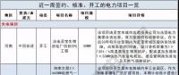 周見｜410MW風電項目招標 480MW火、風項目獲批...19個項目詳情請猛戳！