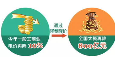 一般工商業(yè)電價(jià)下降10% 到底能降多少錢？