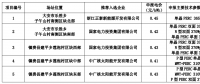 白城公布領(lǐng)跑者中標(biāo)名單：正泰、國家電投x2、中廣核x2