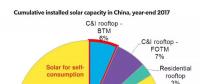看中國工商企業(yè)如何做光伏電力采購！