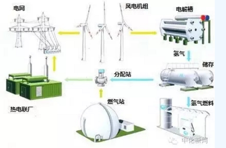 風(fēng)電的另類(lèi)作用！還能制氫氣