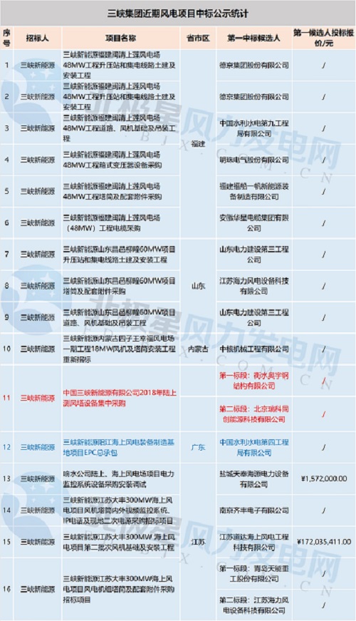 共計71個！中廣核 華能集團 三峽集團3大企業(yè)風電項目中標大匯總