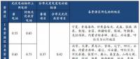 光伏行業(yè)降補之后收益幾何？