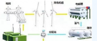 風(fēng)電的另類作用！還能制氫氣