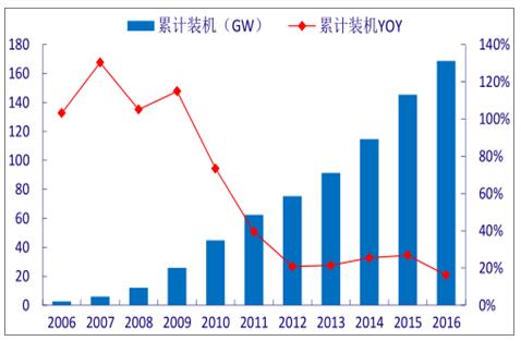 分析2018年中國風電行業(yè)發(fā)展趨勢