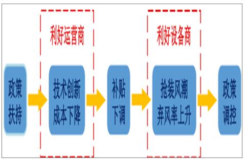 分析2018年中國風電行業(yè)發(fā)展趨勢