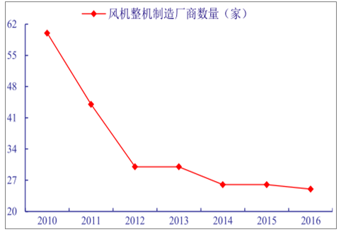 分析2018年中國風電行業(yè)發(fā)展趨勢