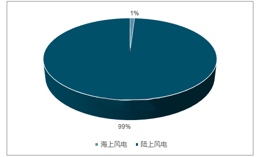 分析2018年中國風電行業(yè)發(fā)展趨勢